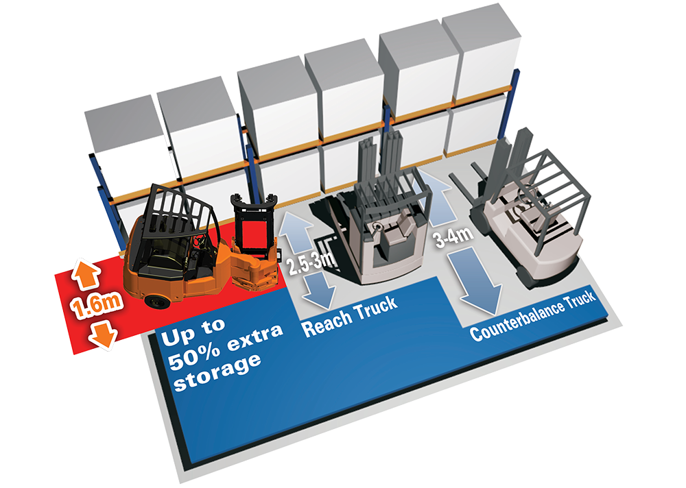 Smaller turning circle and space required to operate a Pivot Steer / Bendi / Flexi Forklift Truck