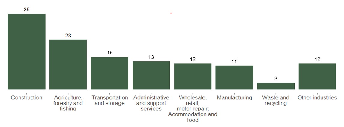Fatal Accidents by Industry Type